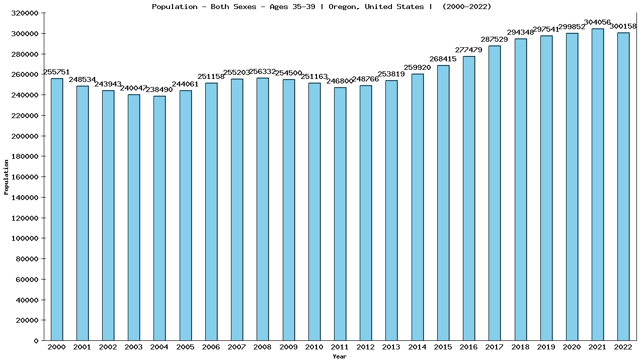 Graph showing Populalation - Male - Aged 35-39 - [2000-2022] | Oregon, United-states